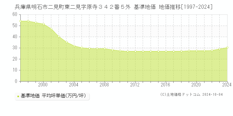 兵庫県明石市二見町東二見字原寺３４２番５外 基準地価 地価推移[1997-2024]