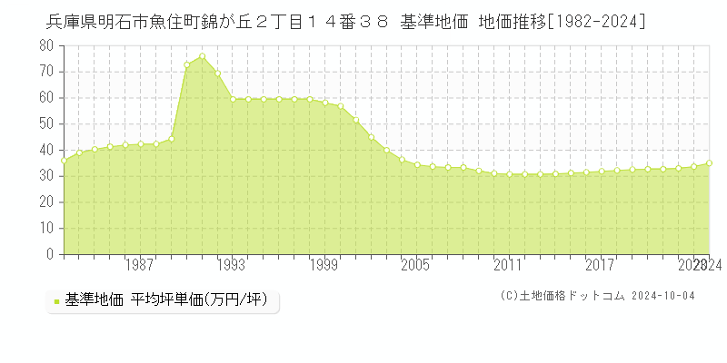 兵庫県明石市魚住町錦が丘２丁目１４番３８ 基準地価 地価推移[1982-2024]