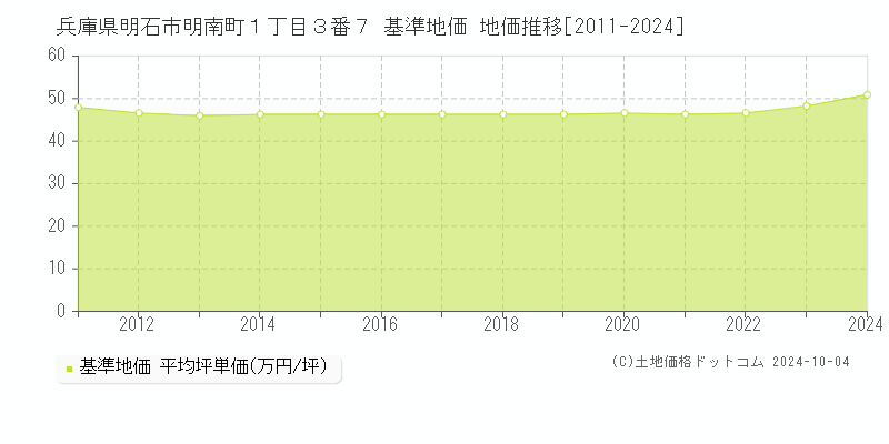 兵庫県明石市明南町１丁目３番７ 基準地価 地価推移[2011-2024]