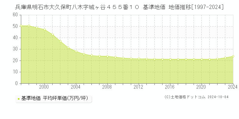 兵庫県明石市大久保町八木字城ヶ谷４５５番１０ 基準地価 地価推移[1997-2024]