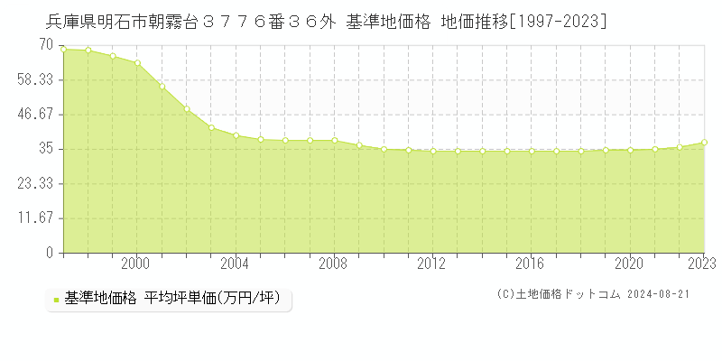 兵庫県明石市朝霧台３７７６番３６外 基準地価格 地価推移[1997-2023]