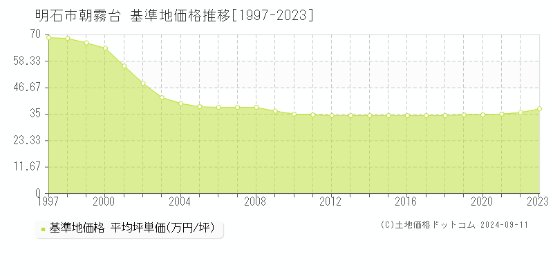 朝霧台(明石市)の基準地価格推移グラフ(坪単価)[1997-2023年]