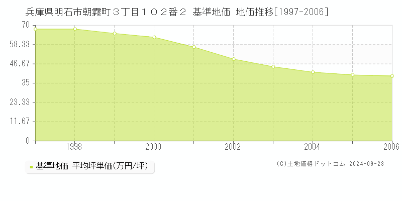 兵庫県明石市朝霧町３丁目１０２番２ 基準地価 地価推移[1997-2006]