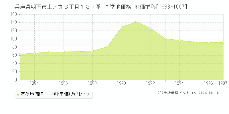 兵庫県明石市上ノ丸３丁目１３７番 基準地価格 地価推移[1983-1997]