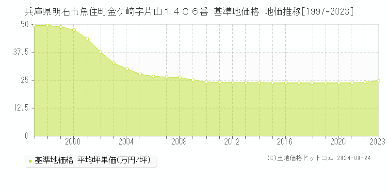 兵庫県明石市魚住町金ケ崎字片山１４０６番 基準地価格 地価推移[1997-2023]