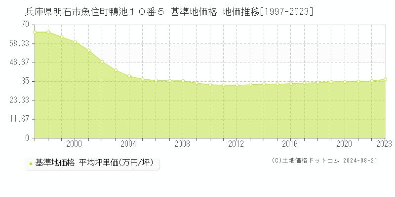 兵庫県明石市魚住町鴨池１０番５ 基準地価格 地価推移[1997-2023]