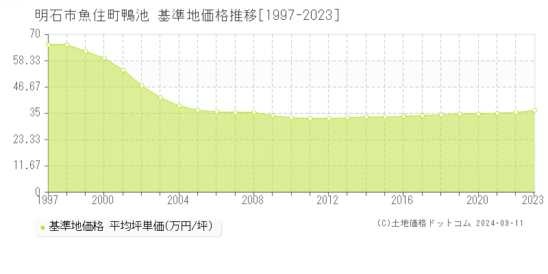 魚住町鴨池(明石市)の基準地価格推移グラフ(坪単価)[1997-2023年]