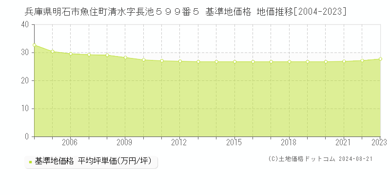 兵庫県明石市魚住町清水字長池５９９番５ 基準地価格 地価推移[2004-2023]