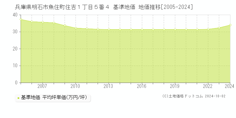 兵庫県明石市魚住町住吉１丁目５番４ 基準地価 地価推移[2005-2024]