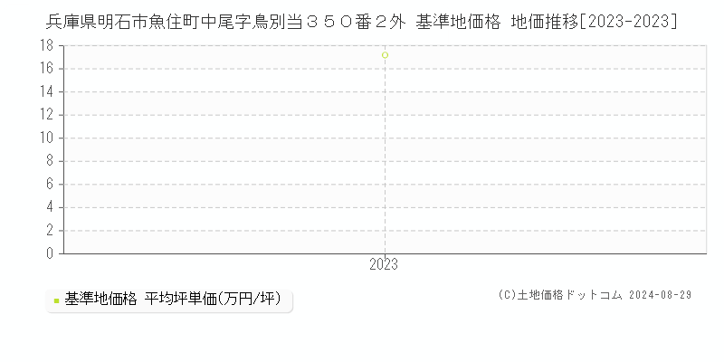 兵庫県明石市魚住町中尾字鳥別当３５０番２外 基準地価 地価推移[2023-2024]