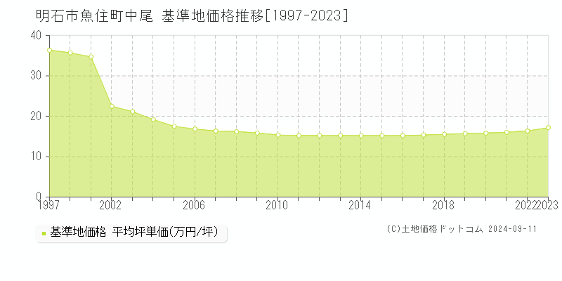 魚住町中尾(明石市)の基準地価格推移グラフ(坪単価)[1997-2023年]