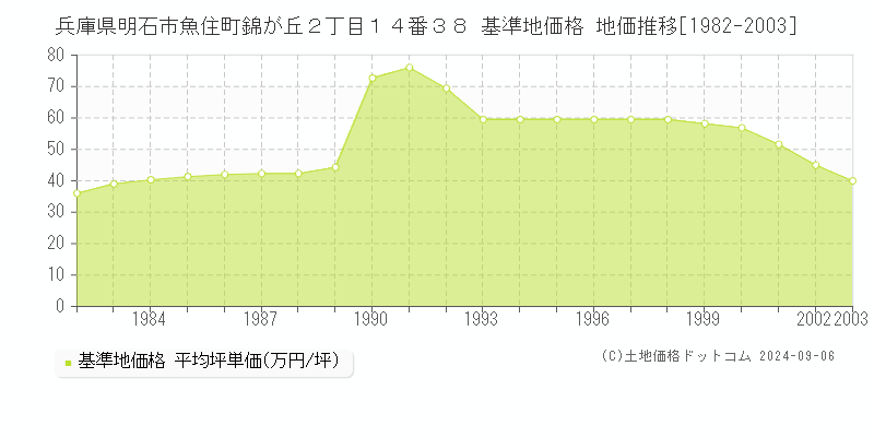 兵庫県明石市魚住町錦が丘２丁目１４番３８ 基準地価格 地価推移[1982-2023]