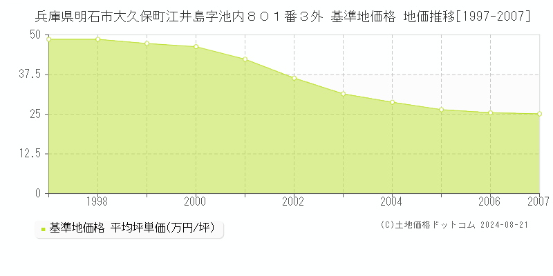 兵庫県明石市大久保町江井島字池内８０１番３外 基準地価格 地価推移[1997-2007]