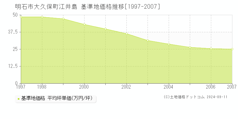 大久保町江井島(明石市)の基準地価推移グラフ(坪単価)[1997-2007年]