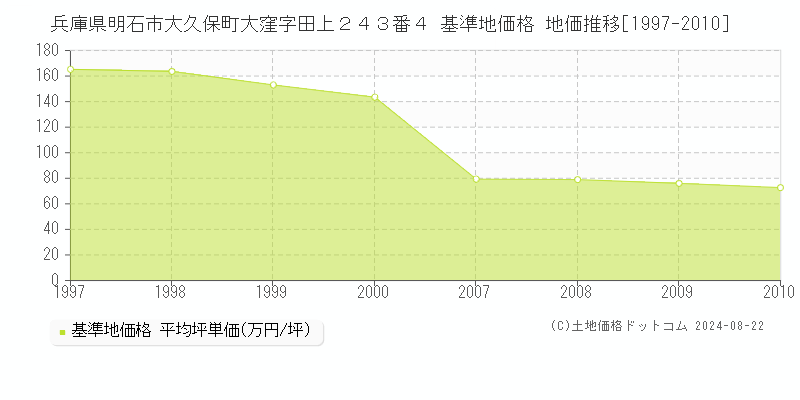 兵庫県明石市大久保町大窪字田上２４３番４ 基準地価 地価推移[1997-2010]