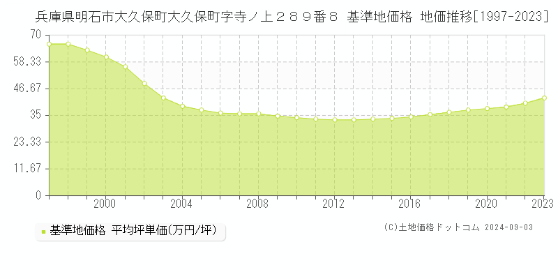 兵庫県明石市大久保町大久保町字寺ノ上２８９番８ 基準地価格 地価推移[1997-2023]