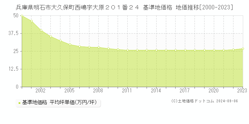 兵庫県明石市大久保町西嶋字大原２０１番２４ 基準地価格 地価推移[2000-2023]