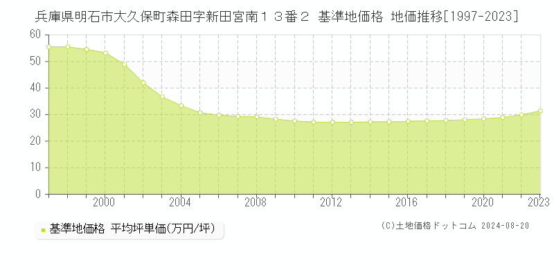 兵庫県明石市大久保町森田字新田宮南１３番２ 基準地価格 地価推移[1997-2023]