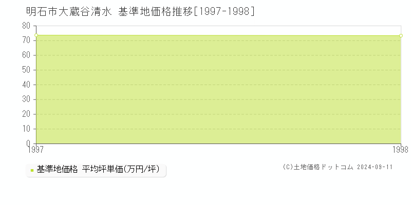 大蔵谷清水(明石市)の基準地価推移グラフ(坪単価)[1997-1998年]