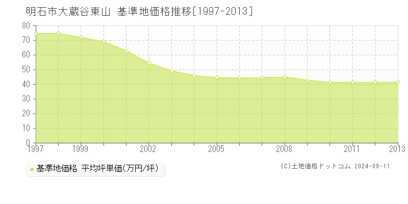 大蔵谷東山(明石市)の基準地価格推移グラフ(坪単価)[1997-2013年]