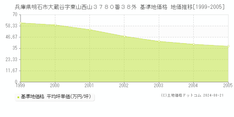 兵庫県明石市大蔵谷字東山西山３７８０番３８外 基準地価 地価推移[1999-2005]