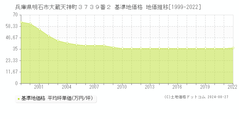 兵庫県明石市大蔵天神町３７３９番２ 基準地価格 地価推移[1999-2022]