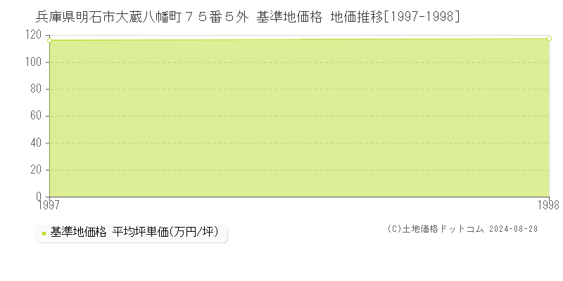 兵庫県明石市大蔵八幡町７５番５外 基準地価格 地価推移[1997-1998]