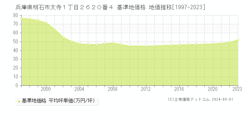 兵庫県明石市太寺１丁目２６２０番４ 基準地価 地価推移[1997-2024]