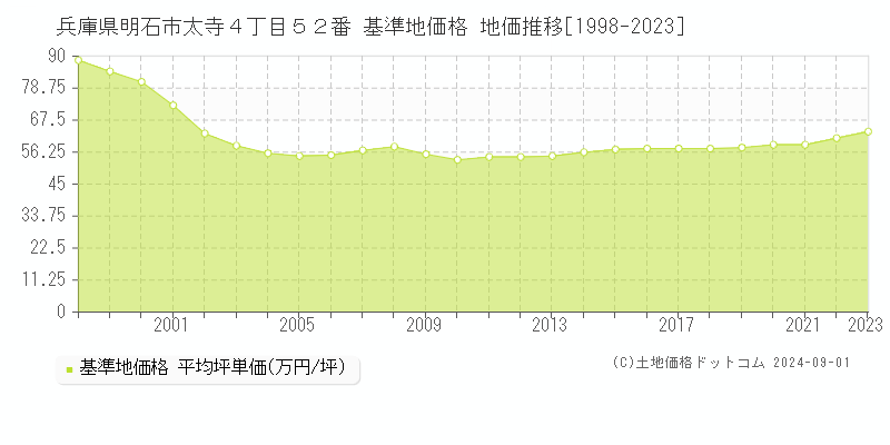 兵庫県明石市太寺４丁目５２番 基準地価格 地価推移[1998-2023]