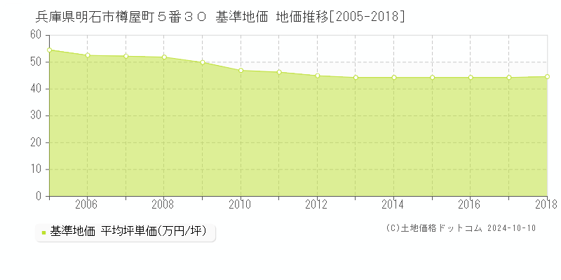 兵庫県明石市樽屋町５番３０ 基準地価 地価推移[2005-2018]