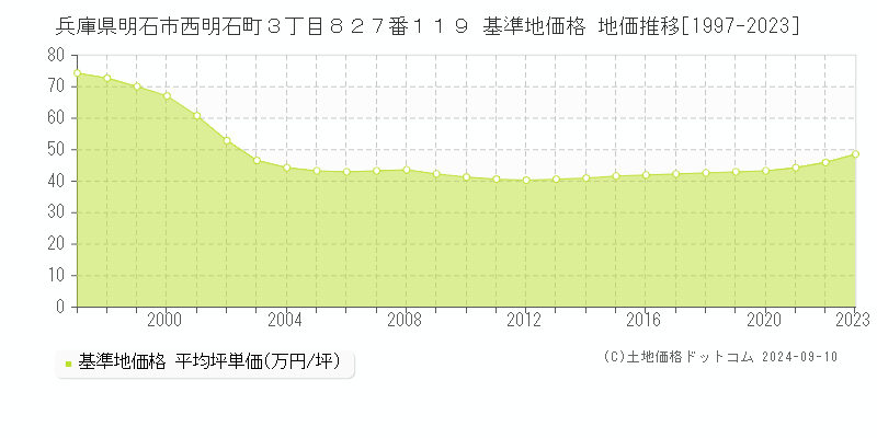 兵庫県明石市西明石町３丁目８２７番１１９ 基準地価 地価推移[1997-2024]