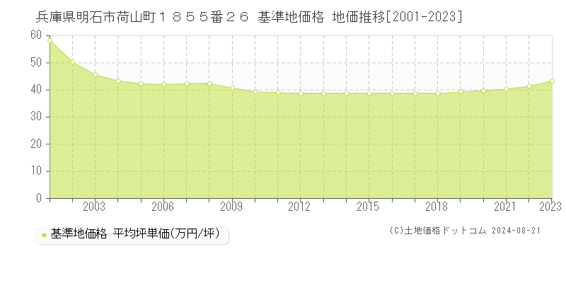 兵庫県明石市荷山町１８５５番２６ 基準地価 地価推移[2001-2024]