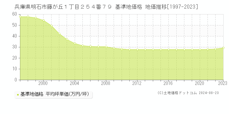 兵庫県明石市藤が丘１丁目２５４番７９ 基準地価格 地価推移[1997-2023]