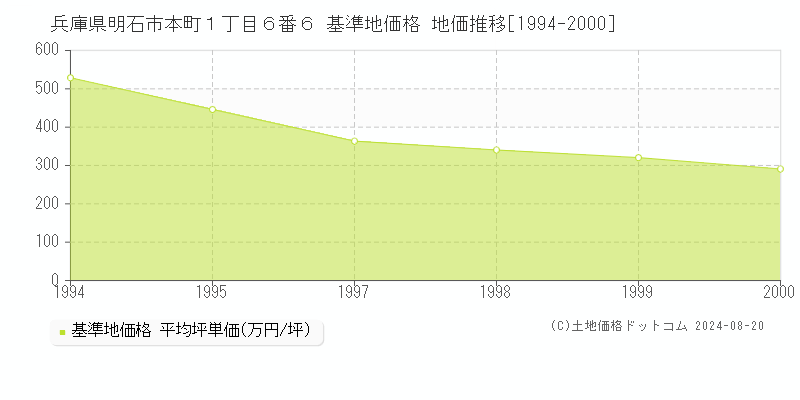 兵庫県明石市本町１丁目６番６ 基準地価 地価推移[1994-2000]