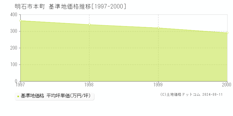 本町(明石市)の基準地価格推移グラフ(坪単価)[1997-2000年]