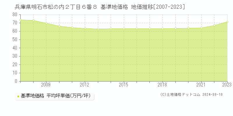 兵庫県明石市松の内２丁目６番８ 基準地価 地価推移[2007-2024]