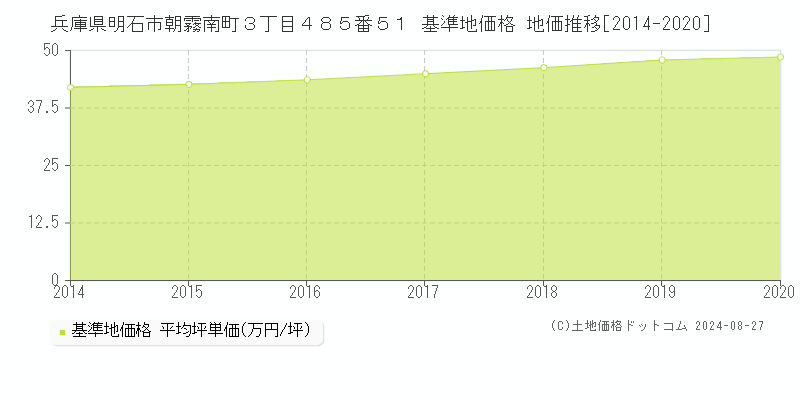 兵庫県明石市朝霧南町３丁目４８５番５１ 基準地価格 地価推移[2014-2020]