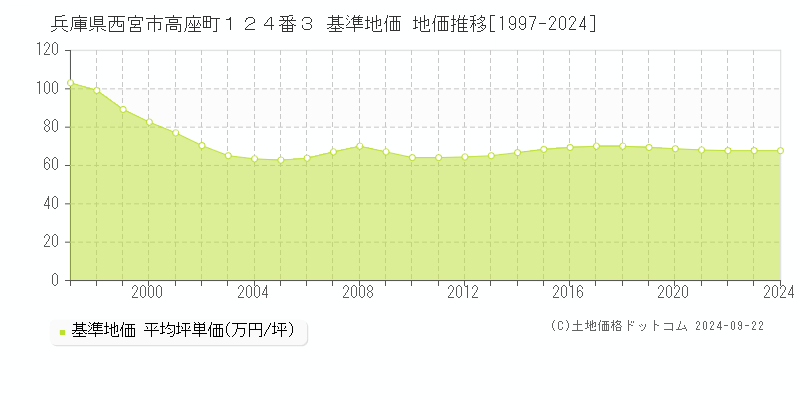 兵庫県西宮市高座町１２４番３ 基準地価 地価推移[1997-2024]