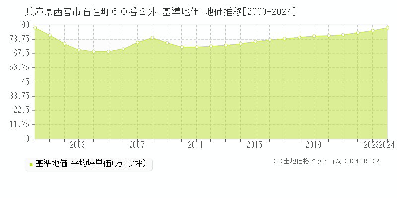 兵庫県西宮市石在町６０番２外 基準地価 地価推移[2000-2023]