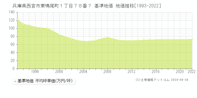 兵庫県西宮市東鳴尾町１丁目７８番７ 基準地価 地価推移[1993-2022]