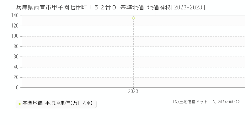 兵庫県西宮市甲子園七番町１５２番９ 基準地価 地価推移[2023-2023]