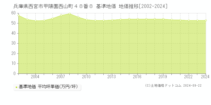 兵庫県西宮市甲陽園西山町４８番８ 基準地価 地価推移[2002-2023]