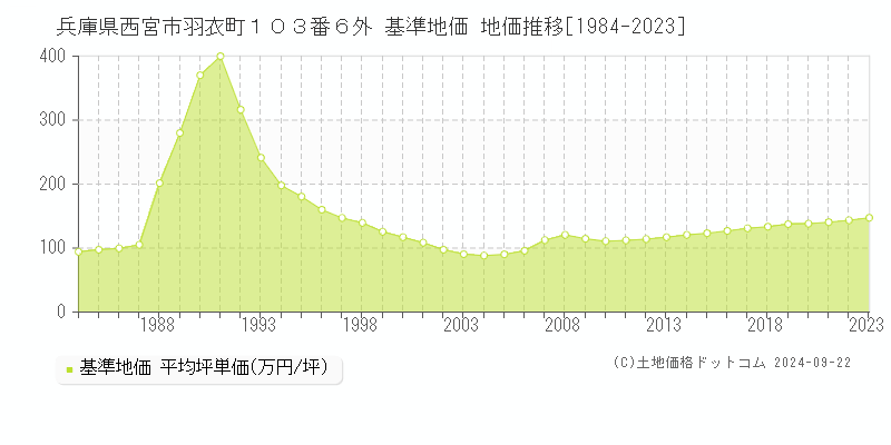 兵庫県西宮市羽衣町１０３番６外 基準地価 地価推移[1984-2023]