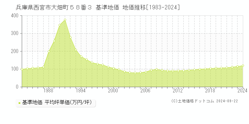 兵庫県西宮市大畑町５８番３ 基準地価 地価推移[1983-2023]