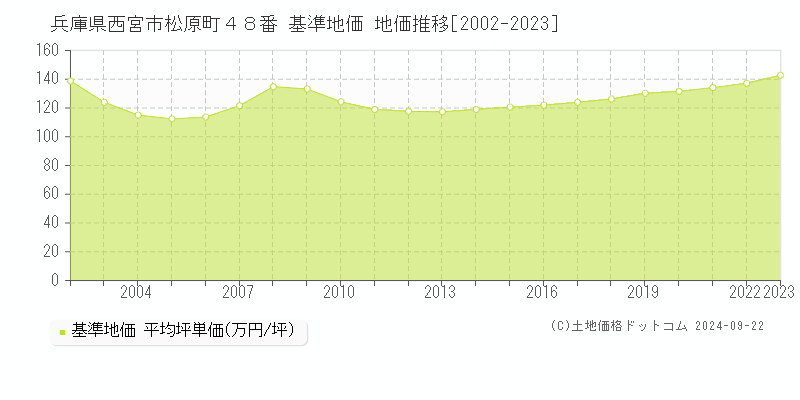 兵庫県西宮市松原町４８番 基準地価 地価推移[2002-2023]