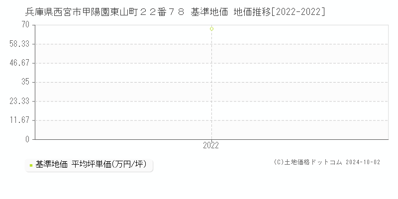 兵庫県西宮市甲陽園東山町２２番７８ 基準地価 地価推移[2022-2022]