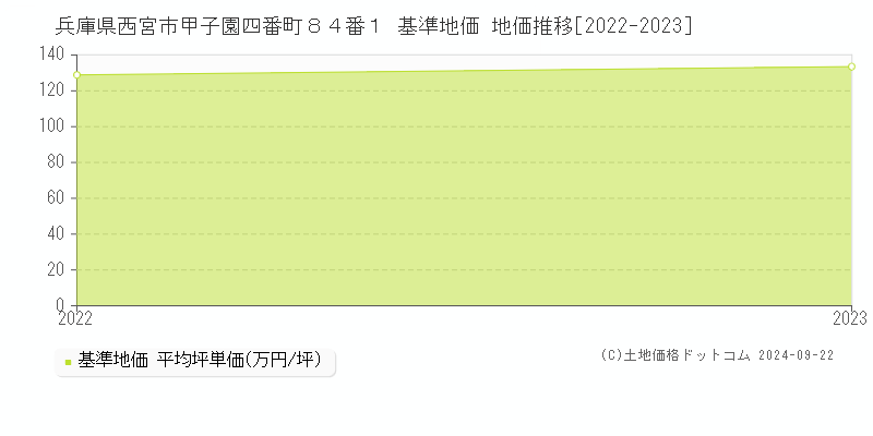 兵庫県西宮市甲子園四番町８４番１ 基準地価 地価推移[2022-2023]