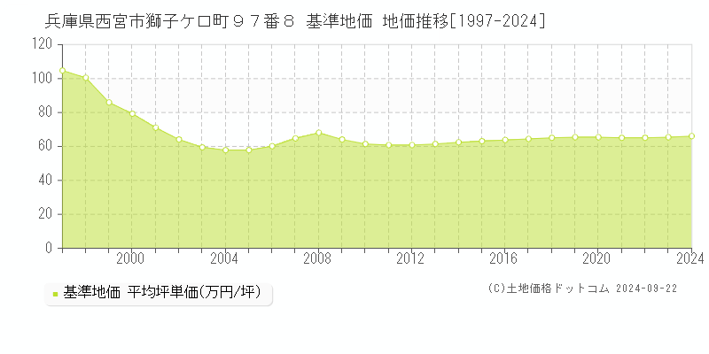 兵庫県西宮市獅子ケ口町９７番８ 基準地価 地価推移[1997-2023]