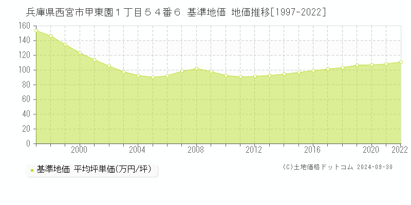 兵庫県西宮市甲東園１丁目５４番６ 基準地価 地価推移[1997-2022]