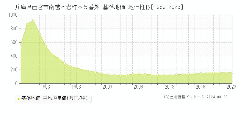 兵庫県西宮市南越木岩町８５番外 基準地価 地価推移[1989-2023]